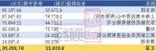 美格智能(002881)：上海兆格合计减持了535.32万股
